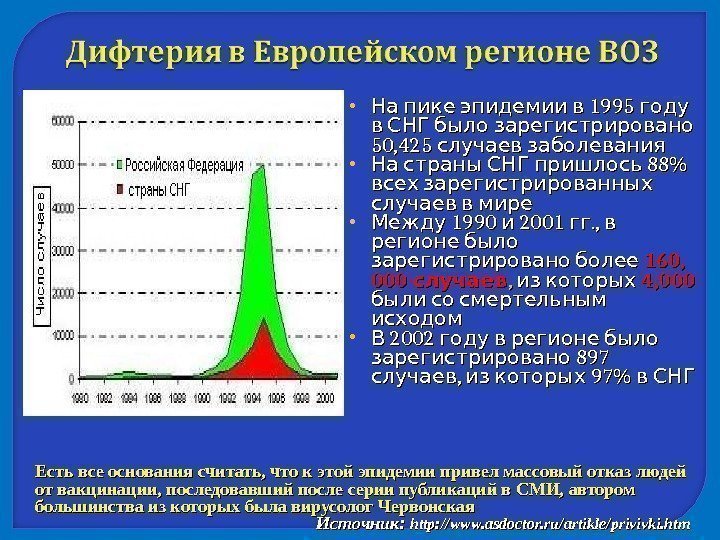   1995  На пике эпидемии в году   в СНГ было